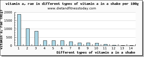 vitamin a in a shake vitamin a, rae per 100g